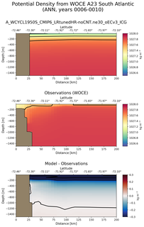 ANN Potential Density from WOCE A23 South Atlantic ANN