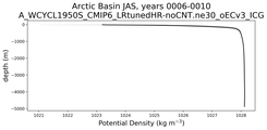 Arctic Basin Potential Density vs depth