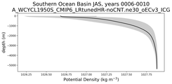 Southern Ocean Basin Potential Density vs depth