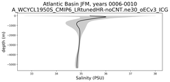 Atlantic Basin Salinity vs depth