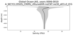 Global Ocean Salinity vs depth