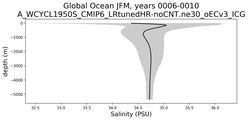 Global Ocean Salinity vs depth