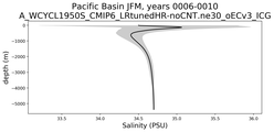 Pacific Basin Salinity vs depth