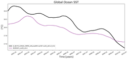 Running Mean of global Sea Surface Temperature