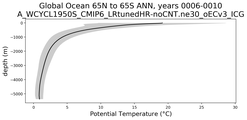 Global Ocean 65N to 65S Potential Temperature vs depth