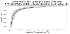 Global Ocean 65N to 65S Potential Temperature vs depth