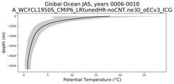 Global Ocean Potential Temperature vs depth