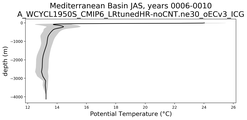 Mediterranean Basin Potential Temperature vs depth