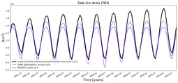 Running mean of NH Sea-ice area