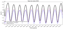 Running mean of SH Sea-ice area