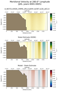 JAS Meridional Velocity at 280.0$\degree$ Longitude JAS