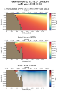 ANN Potential Density at 253.0$\degree$ Longitude ANN