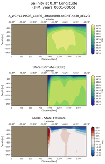 JFM Salinity at 0.0$\degree$ Longitude JFM
