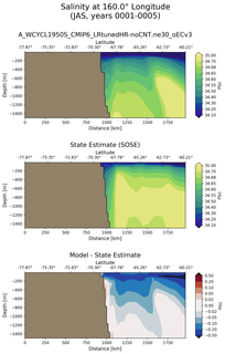 JAS Salinity at 160.0$\degree$ Longitude JAS