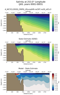 JAS Salinity at 253.0$\degree$ Longitude JAS