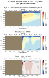 ANN Potential Temperature at 0.0$\degree$ Longitude ANN