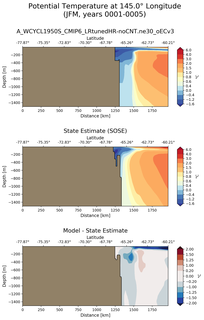JFM Potential Temperature at 145.0$\degree$ Longitude JFM
