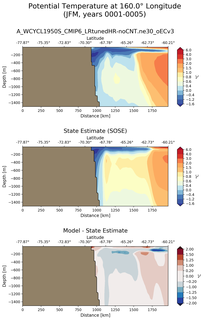 JFM Potential Temperature at 160.0$\degree$ Longitude JFM