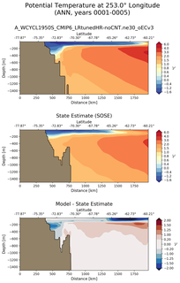 ANN Potential Temperature at 253.0$\degree$ Longitude ANN