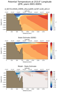 JFM Potential Temperature at 253.0$\degree$ Longitude JFM