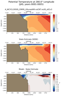 JAS Potential Temperature at 280.0$\degree$ Longitude JAS