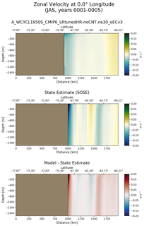 JAS Zonal Velocity at 0.0$\degree$ Longitude JAS