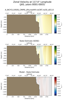 JAS Zonal Velocity at 117.0$\degree$ Longitude JAS