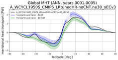 Meridional Heat Transport