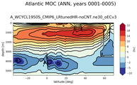 Atlantic Meridional Overturning Streamfunction