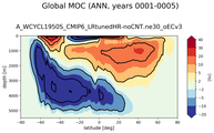 Global Meridional Overturning Streamfunction