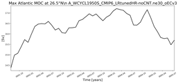 Time Series of maximum Meridional Overturning Circulation at 26.5°N