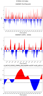 Time Series of El Niño 3.4 Climate Index