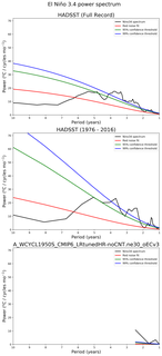 Spectra of El Niño 3.4 Climate Index