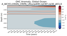 Trend of global OHC Anomaly vs depth