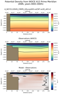 ANN Potential Density from WOCE A12 Prime Meridian ANN