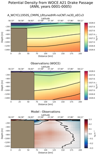 ANN Potential Density from WOCE A21 Drake Passage ANN