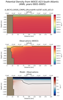 ANN Potential Density from WOCE A23 South Atlantic ANN
