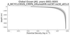 Global Ocean Potential Density vs depth