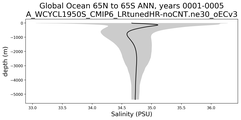 Global Ocean 65N to 65S Salinity vs depth