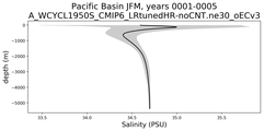 Pacific Basin Salinity vs depth