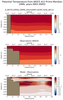 ANN Potential Temperature from WOCE A12 Prime Meridian ANN