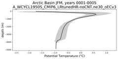 Arctic Basin Potential Temperature vs depth