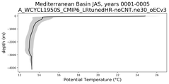 Mediterranean Basin Potential Temperature vs depth