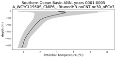 Southern Ocean Basin Potential Temperature vs depth