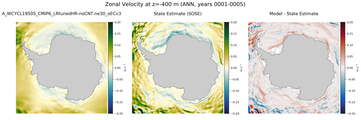ANN Zonal Velocity