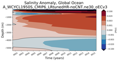 Trend of global Salinity Anomaly vs depth