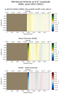 ANN Meridional Velocity at 0.0$\degree$ Longitude ANN