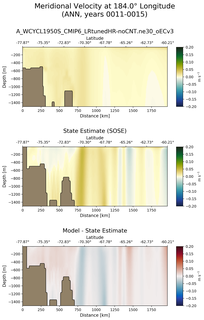 ANN Meridional Velocity at 184.0$\degree$ Longitude ANN