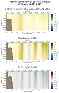 JFM Meridional Velocity at 187.0$\degree$ Longitude JFM