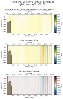 JFM Meridional Velocity at 198.0$\degree$ Longitude JFM